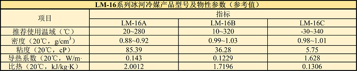 LM-16系列冰河冷媒產(chǎn)品型號及物性參數(shù)